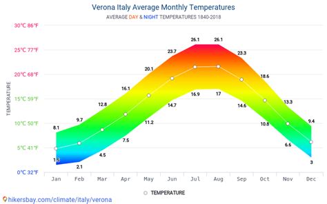 Weather Verona .